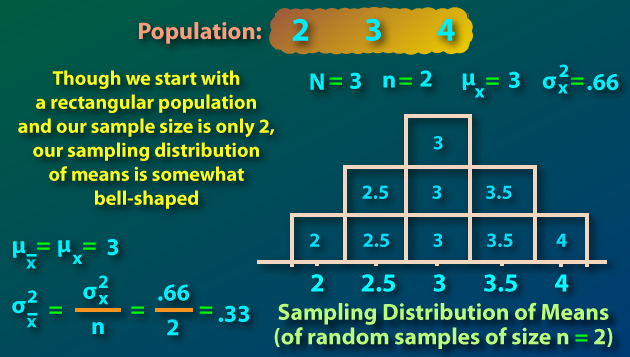 Central Limit Theorem