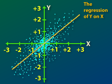 Regression of Y on X