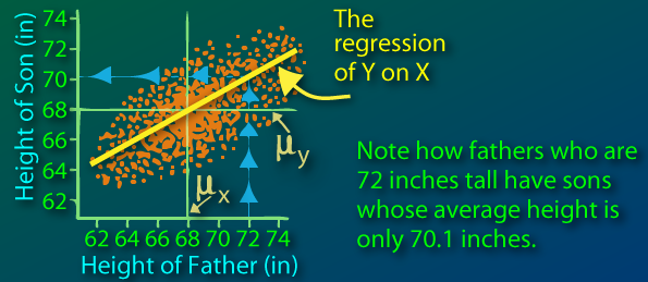 Regression toward the Mean